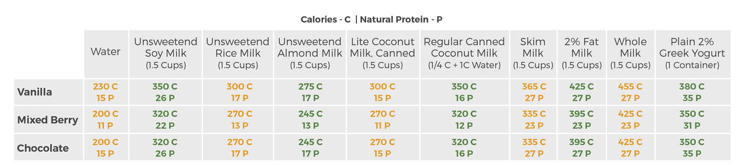 Levana Nourishments - Calories and Protein Chart